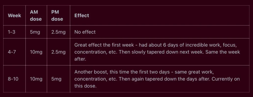 How long for adderall tolerance to decrease
