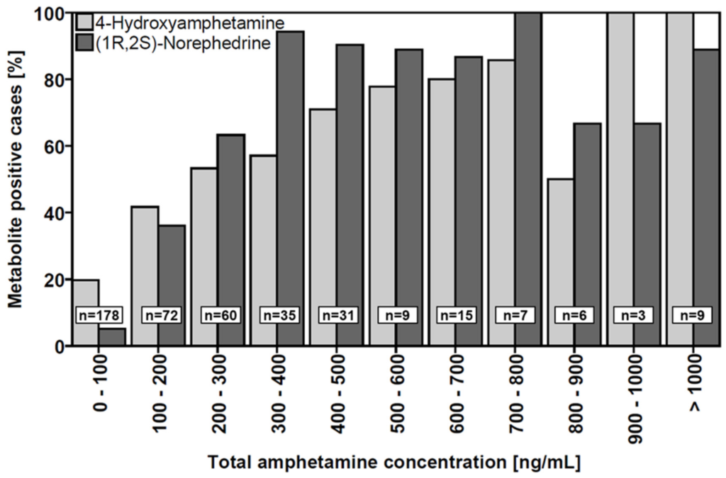 How much adderall equals 1000 ng/ml
